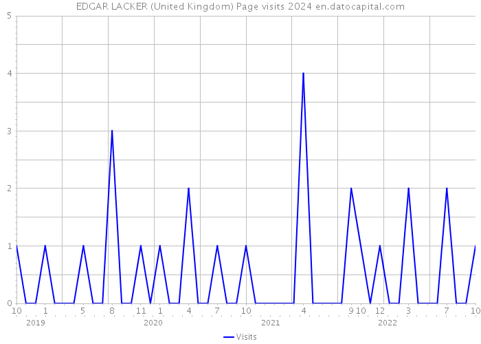 EDGAR LACKER (United Kingdom) Page visits 2024 