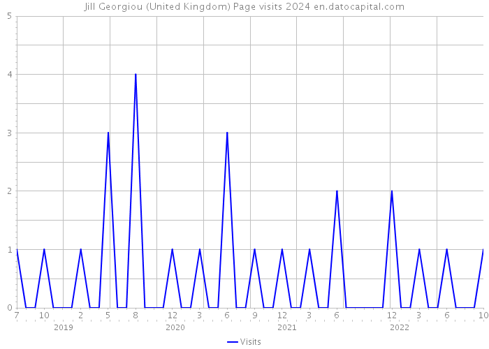 Jill Georgiou (United Kingdom) Page visits 2024 
