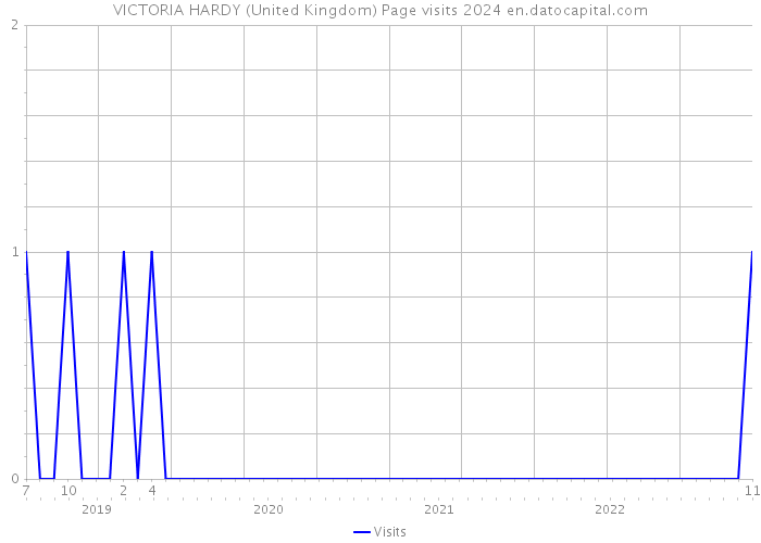 VICTORIA HARDY (United Kingdom) Page visits 2024 