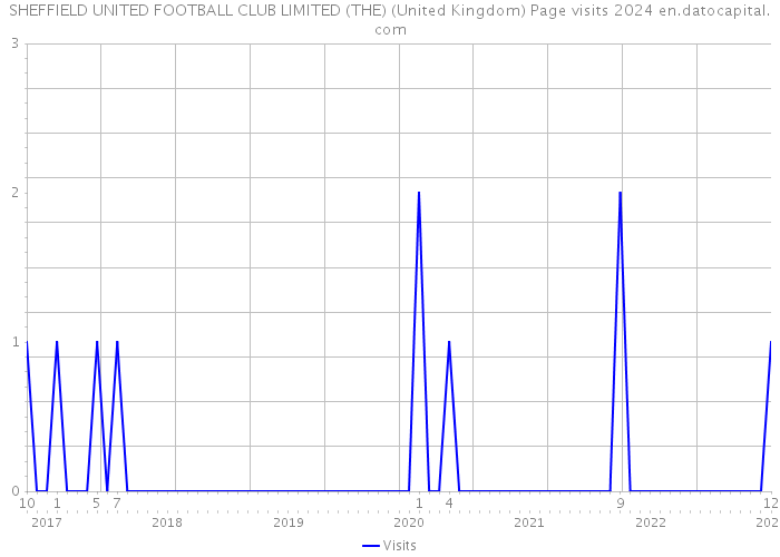SHEFFIELD UNITED FOOTBALL CLUB LIMITED (THE) (United Kingdom) Page visits 2024 
