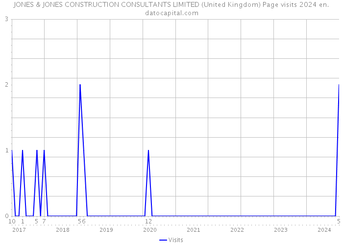 JONES & JONES CONSTRUCTION CONSULTANTS LIMITED (United Kingdom) Page visits 2024 