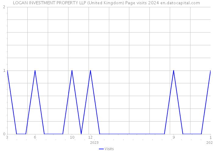 LOGAN INVESTMENT PROPERTY LLP (United Kingdom) Page visits 2024 