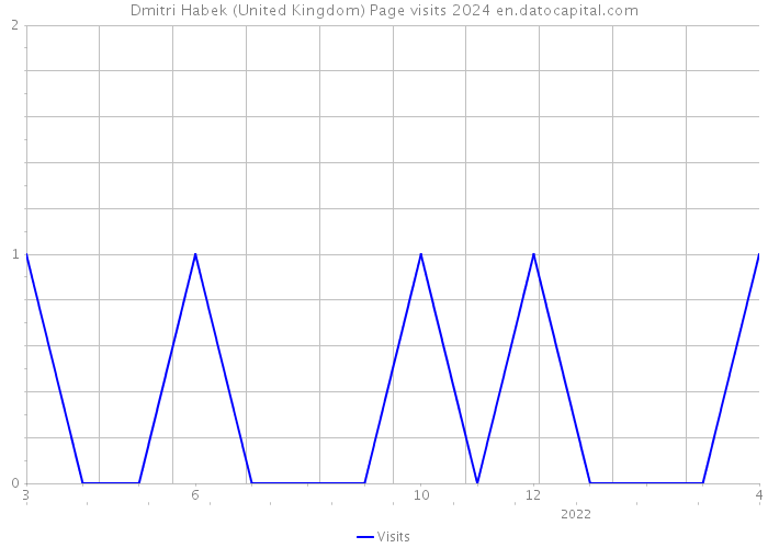Dmitri Habek (United Kingdom) Page visits 2024 