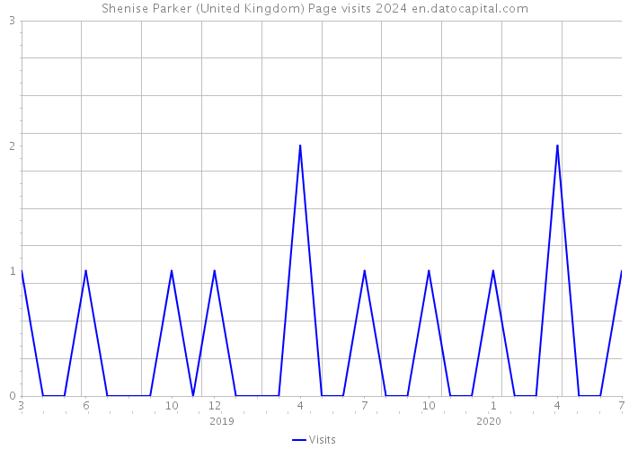 Shenise Parker (United Kingdom) Page visits 2024 