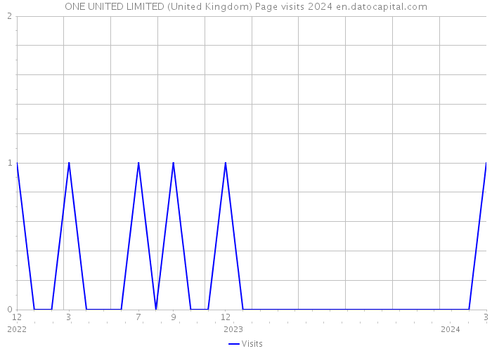 ONE UNITED LIMITED (United Kingdom) Page visits 2024 