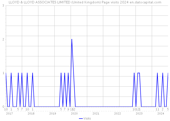 LLOYD & LLOYD ASSOCIATES LIMITED (United Kingdom) Page visits 2024 