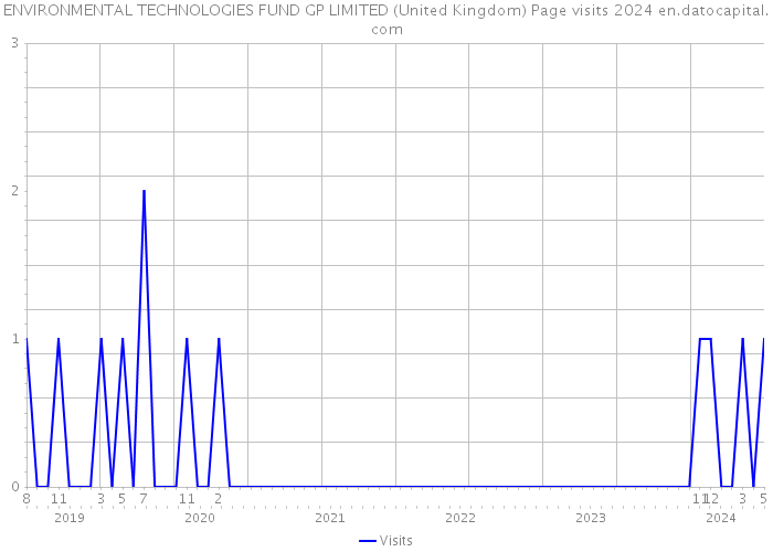 ENVIRONMENTAL TECHNOLOGIES FUND GP LIMITED (United Kingdom) Page visits 2024 