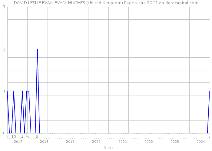 DAVID LESLIE EVAN EVAN-HUGHES (United Kingdom) Page visits 2024 