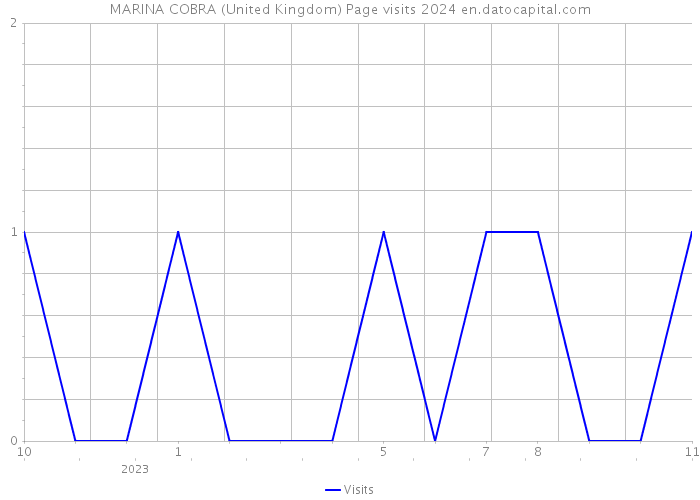 MARINA COBRA (United Kingdom) Page visits 2024 