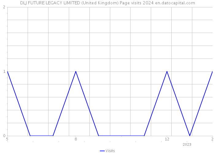 DLJ FUTURE LEGACY LIMITED (United Kingdom) Page visits 2024 