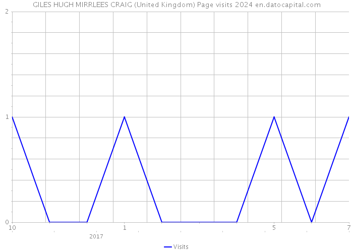 GILES HUGH MIRRLEES CRAIG (United Kingdom) Page visits 2024 