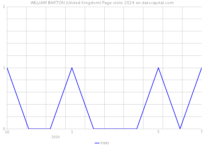 WILLIAM BARTON (United Kingdom) Page visits 2024 