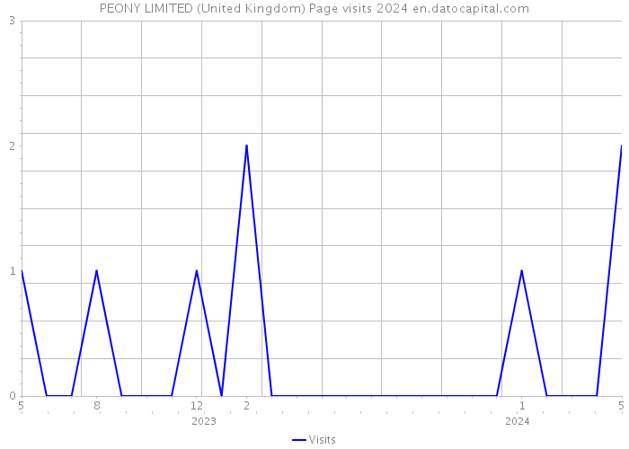 PEONY LIMITED (United Kingdom) Page visits 2024 