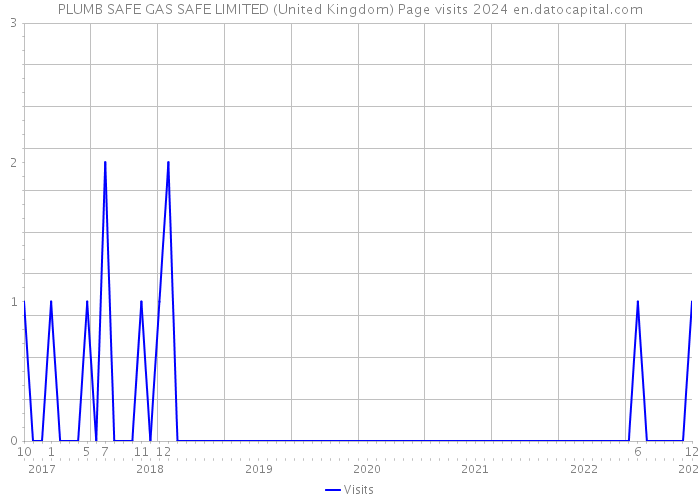 PLUMB SAFE GAS SAFE LIMITED (United Kingdom) Page visits 2024 