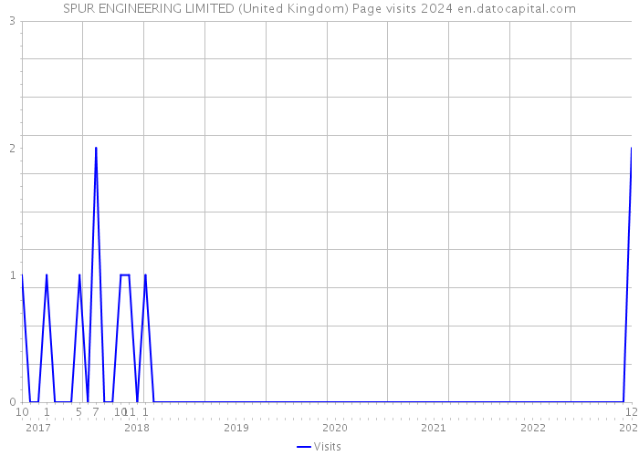 SPUR ENGINEERING LIMITED (United Kingdom) Page visits 2024 
