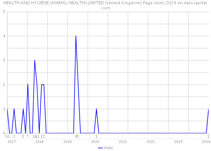 HEALTH AND HYGIENE (ANIMAL HEALTH) LIMITED (United Kingdom) Page visits 2024 