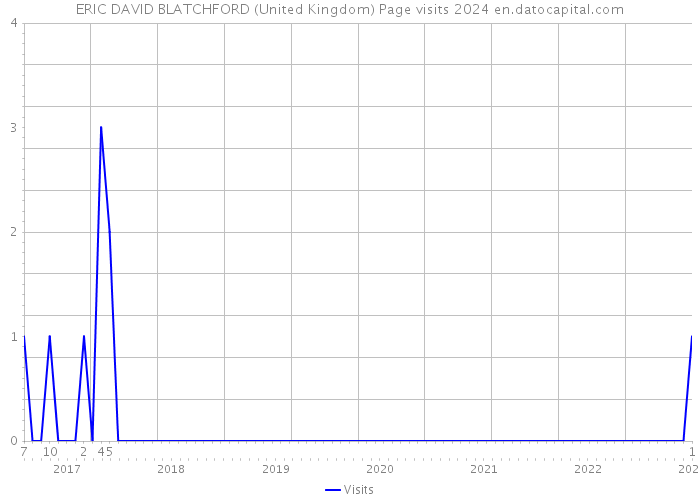 ERIC DAVID BLATCHFORD (United Kingdom) Page visits 2024 