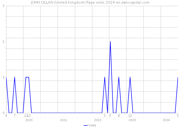 JOHN GILLAN (United Kingdom) Page visits 2024 