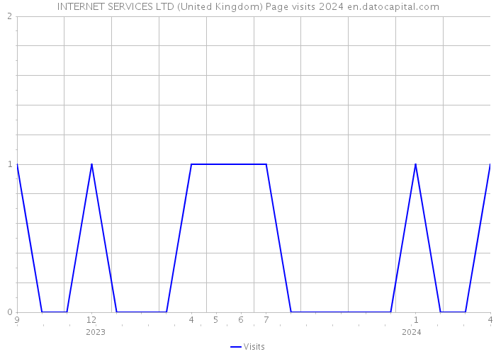 INTERNET SERVICES LTD (United Kingdom) Page visits 2024 