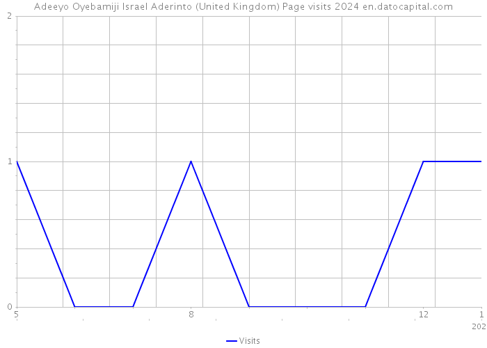 Adeeyo Oyebamiji Israel Aderinto (United Kingdom) Page visits 2024 