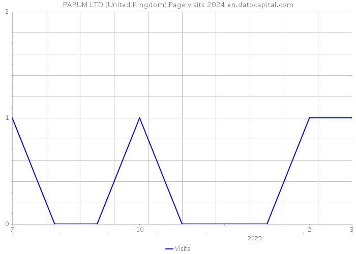PARUM LTD (United Kingdom) Page visits 2024 