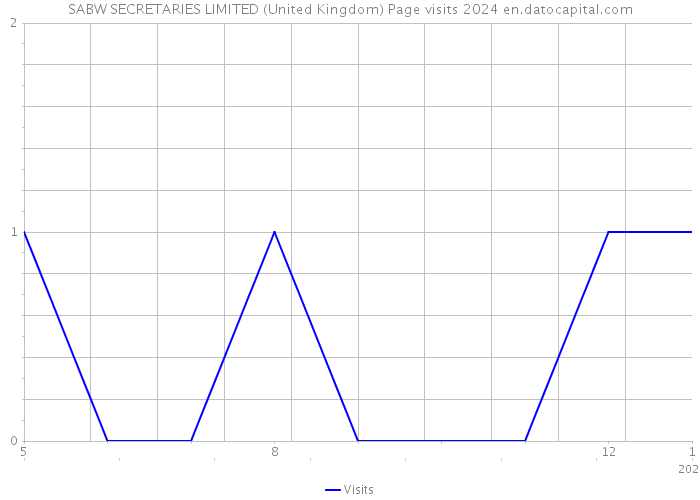 SABW SECRETARIES LIMITED (United Kingdom) Page visits 2024 