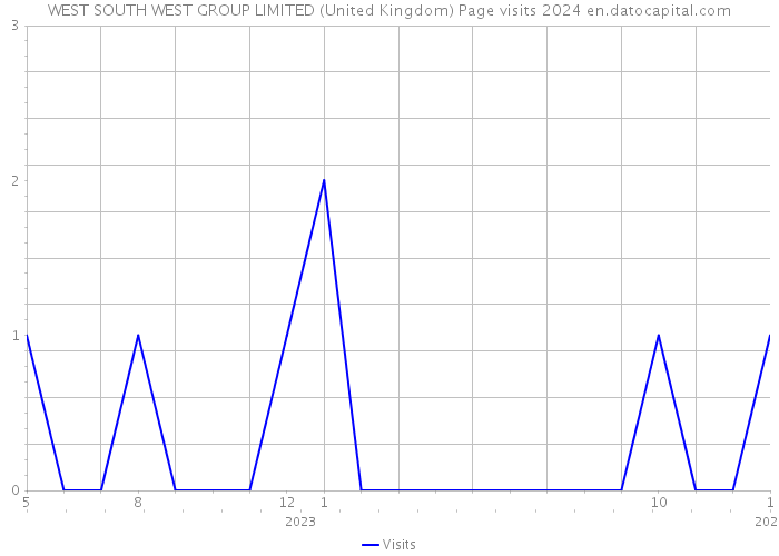 WEST SOUTH WEST GROUP LIMITED (United Kingdom) Page visits 2024 