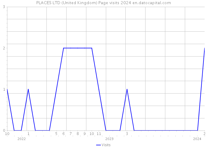 PLACES LTD (United Kingdom) Page visits 2024 