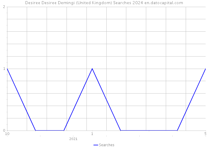 Desiree Desiree Demingi (United Kingdom) Searches 2024 