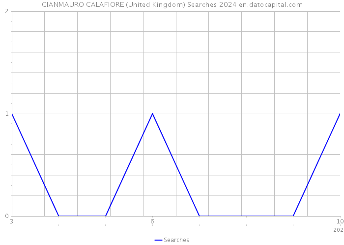 GIANMAURO CALAFIORE (United Kingdom) Searches 2024 