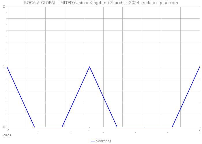 ROCA & GLOBAL LIMITED (United Kingdom) Searches 2024 