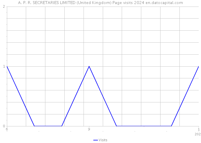 A. P. R. SECRETARIES LIMITED (United Kingdom) Page visits 2024 