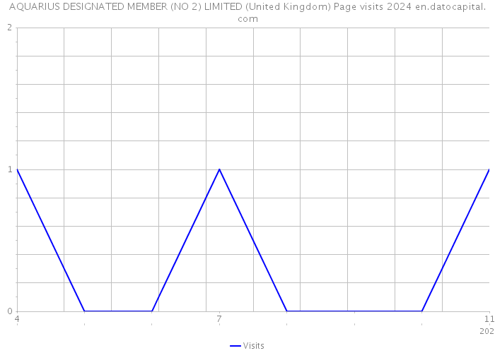 AQUARIUS DESIGNATED MEMBER (NO 2) LIMITED (United Kingdom) Page visits 2024 