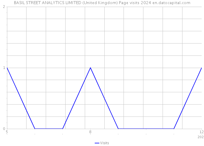 BASIL STREET ANALYTICS LIMITED (United Kingdom) Page visits 2024 