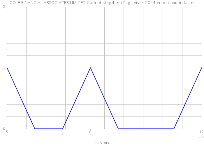 COLE FINANCIAL ASSOCIATES LIMITED (United Kingdom) Page visits 2024 