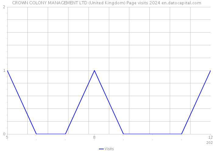CROWN COLONY MANAGEMENT LTD (United Kingdom) Page visits 2024 