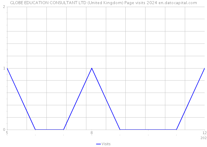 GLOBE EDUCATION CONSULTANT LTD (United Kingdom) Page visits 2024 
