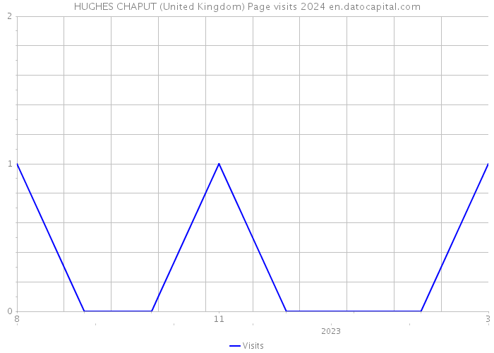 HUGHES CHAPUT (United Kingdom) Page visits 2024 
