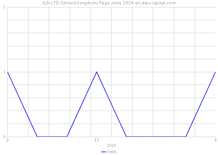 ILSI LTD (United Kingdom) Page visits 2024 