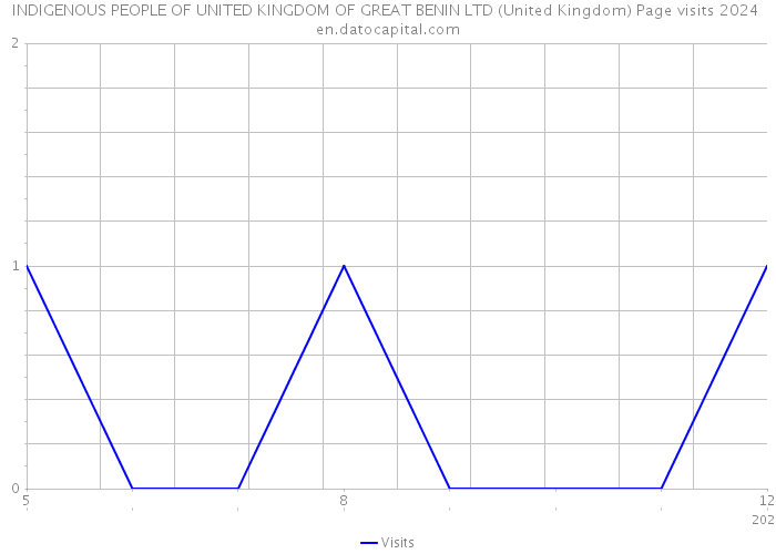 INDIGENOUS PEOPLE OF UNITED KINGDOM OF GREAT BENIN LTD (United Kingdom) Page visits 2024 
