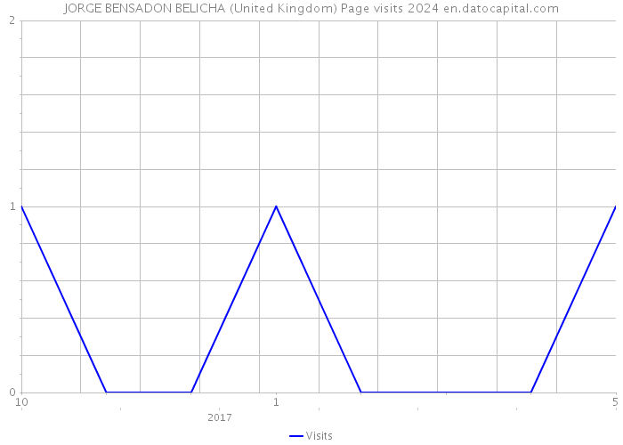 JORGE BENSADON BELICHA (United Kingdom) Page visits 2024 
