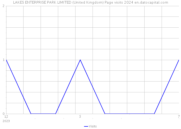 LAKES ENTERPRISE PARK LIMITED (United Kingdom) Page visits 2024 