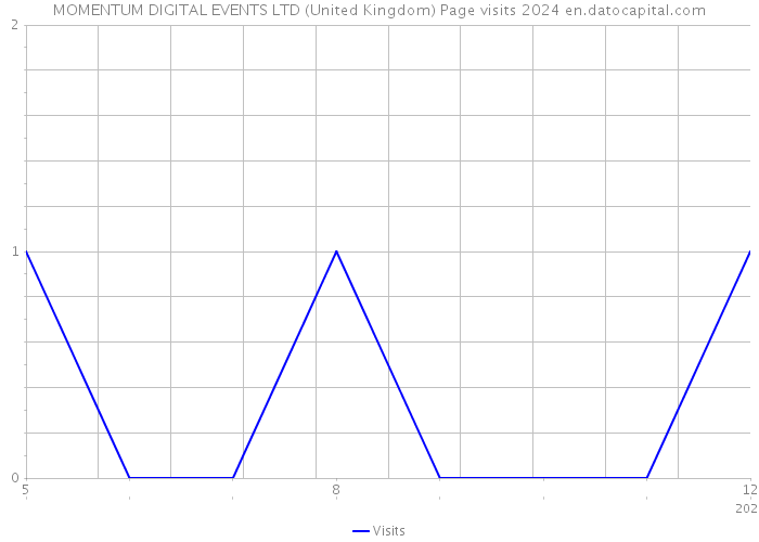 MOMENTUM DIGITAL EVENTS LTD (United Kingdom) Page visits 2024 