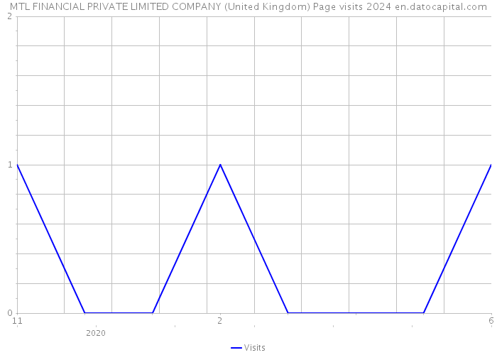 MTL FINANCIAL PRIVATE LIMITED COMPANY (United Kingdom) Page visits 2024 