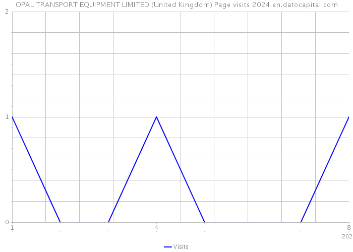 OPAL TRANSPORT EQUIPMENT LIMITED (United Kingdom) Page visits 2024 