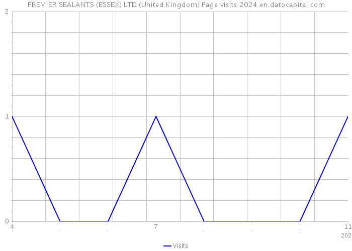 PREMIER SEALANTS (ESSEX) LTD (United Kingdom) Page visits 2024 