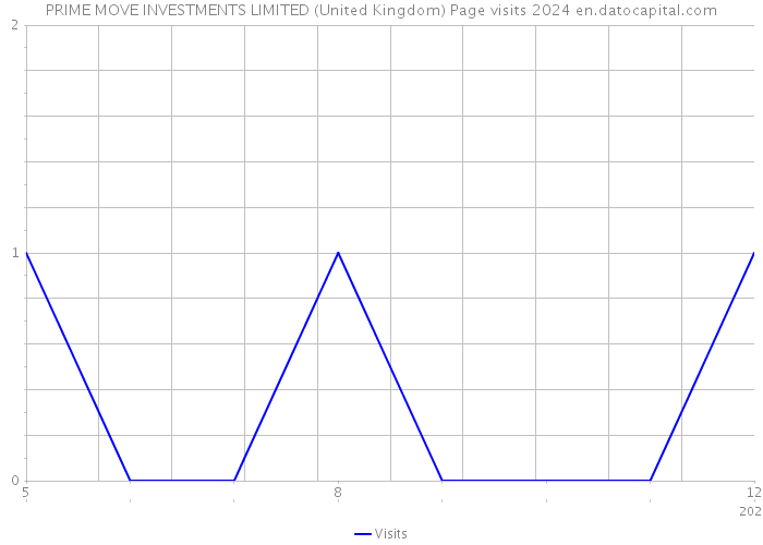 PRIME MOVE INVESTMENTS LIMITED (United Kingdom) Page visits 2024 