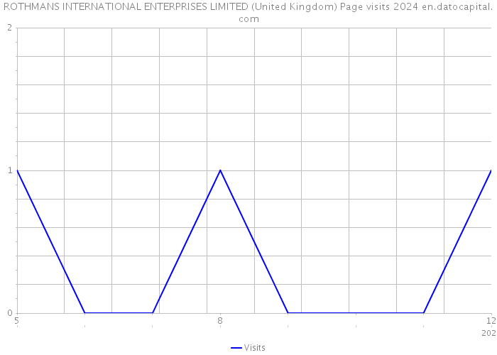 ROTHMANS INTERNATIONAL ENTERPRISES LIMITED (United Kingdom) Page visits 2024 