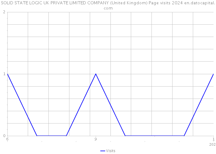 SOLID STATE LOGIC UK PRIVATE LIMITED COMPANY (United Kingdom) Page visits 2024 