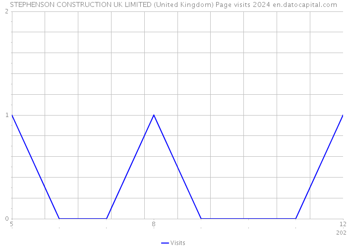 STEPHENSON CONSTRUCTION UK LIMITED (United Kingdom) Page visits 2024 